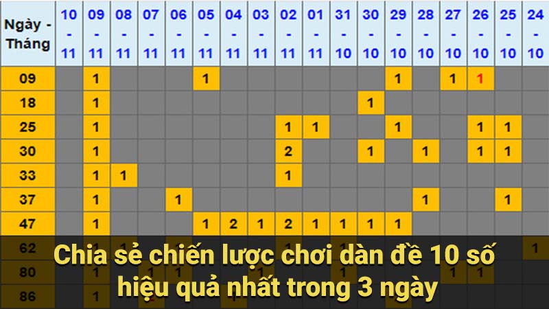 Chia sẻ chiến lược chơi dàn đề 10 số hiệu quả nhất trong 3 ngày